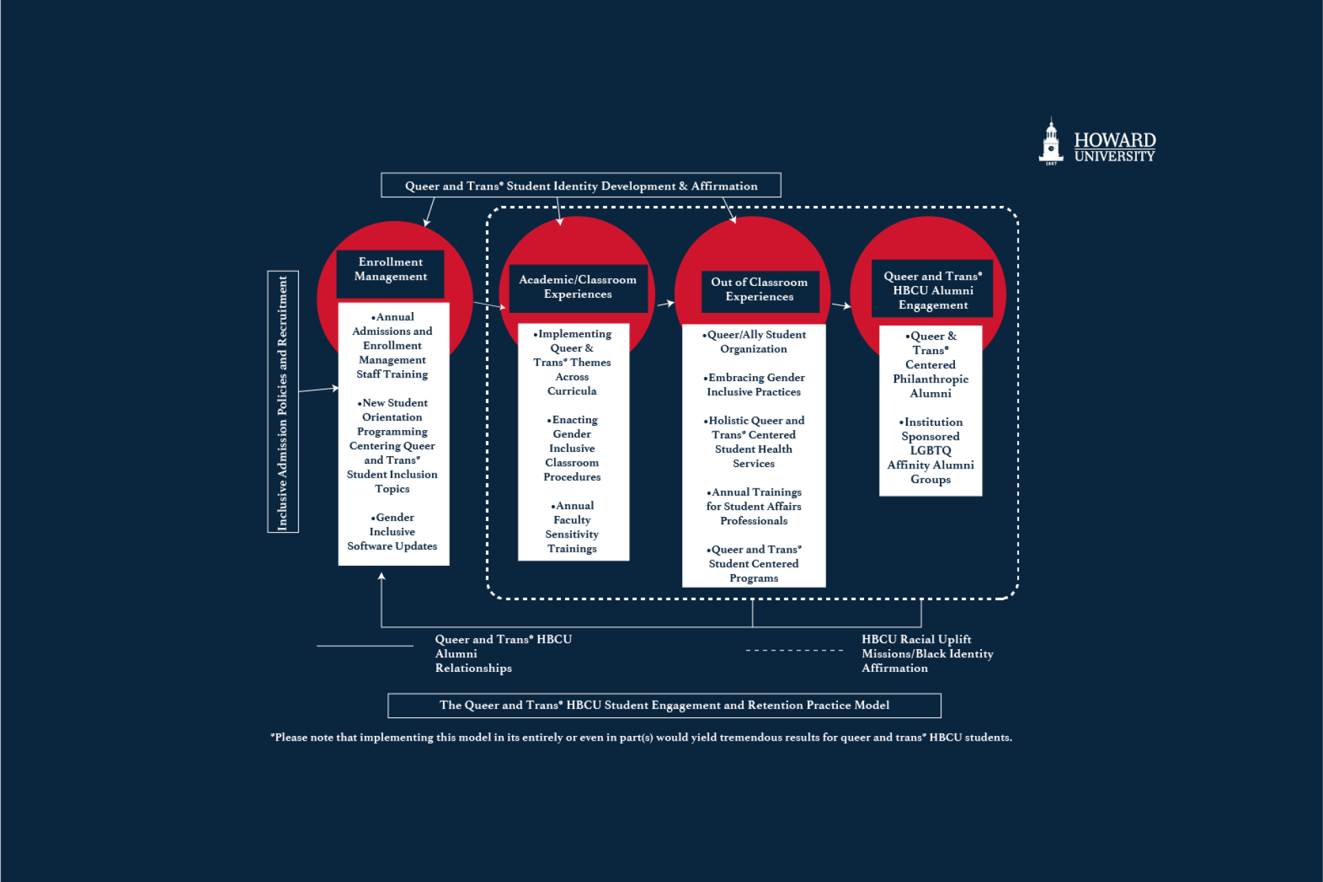 KKPope_Redesign_The_Queer_and_Trans_HBCU_Student_Engagement_and_Retention_Practice_Model_.png