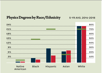 chart of physics degrees by race/ ethnicity
