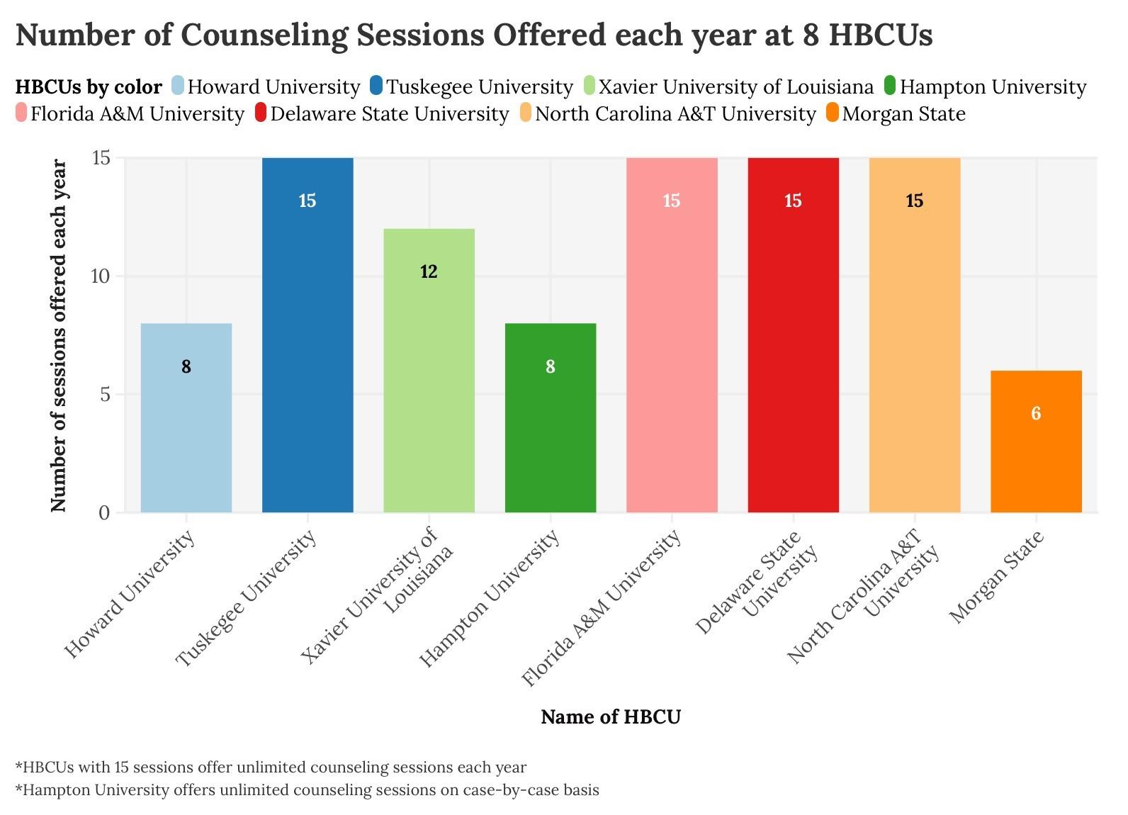 A graph from the Hilltop's story on mental health services at Howard University, titled 